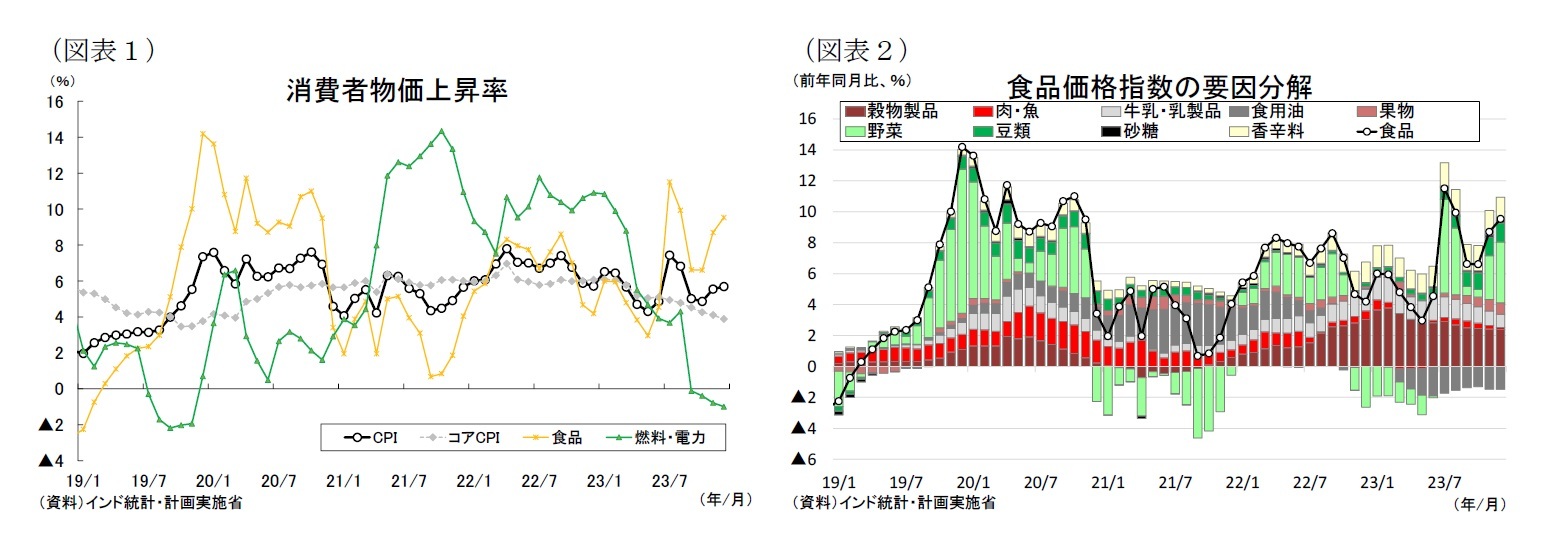 （図表１）消費者物価上昇率/（図表２）食品価格指数の要因分解