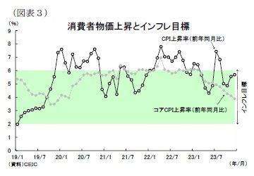 （図表３）消費者物価上昇とインフレ目標