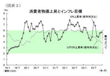 （図表３）消費者物価上昇とインフレ目標