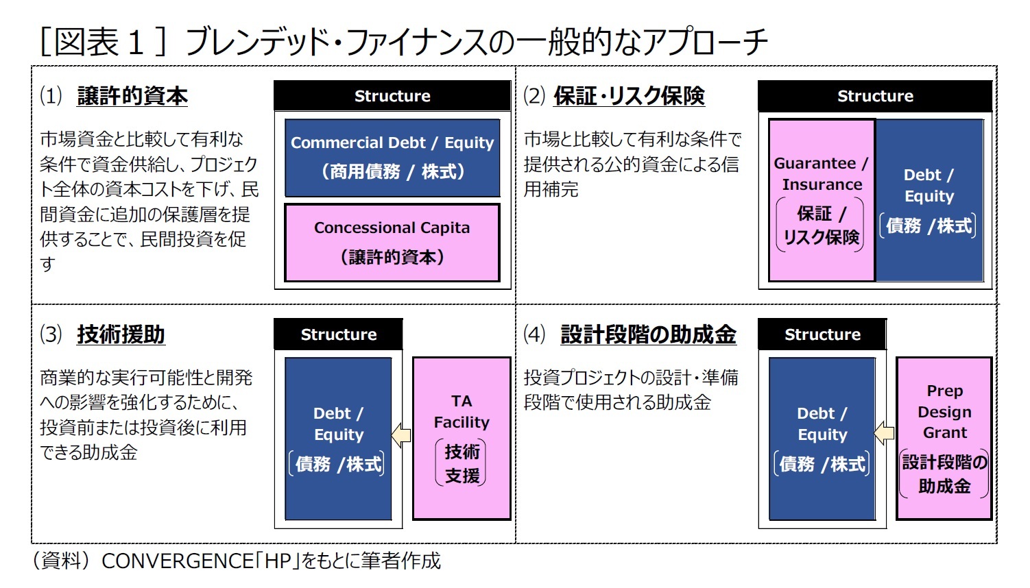 ［図表１］ブレンデッド・ファイナンスの一般的なアプローチ