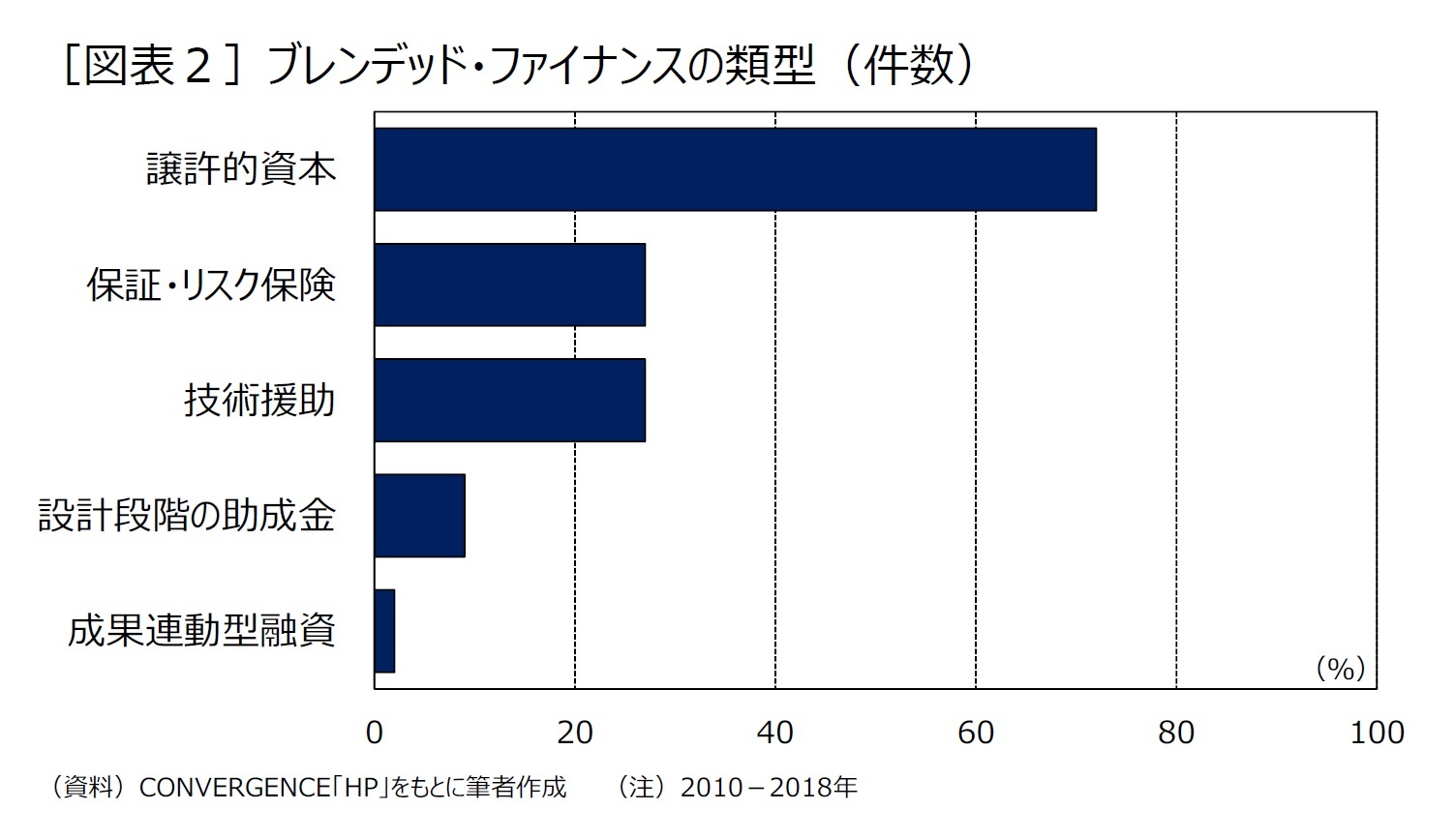 ［図表２］ブレンデッド・ファイナンスの類型（件数）