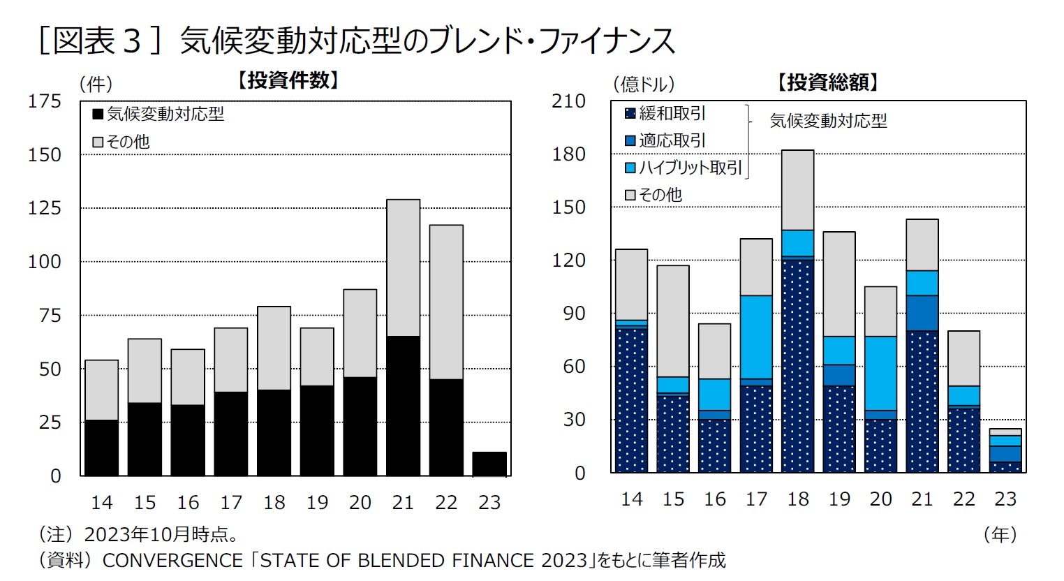 ［図表３］気候変動対応型のブレンド・ファイナンス