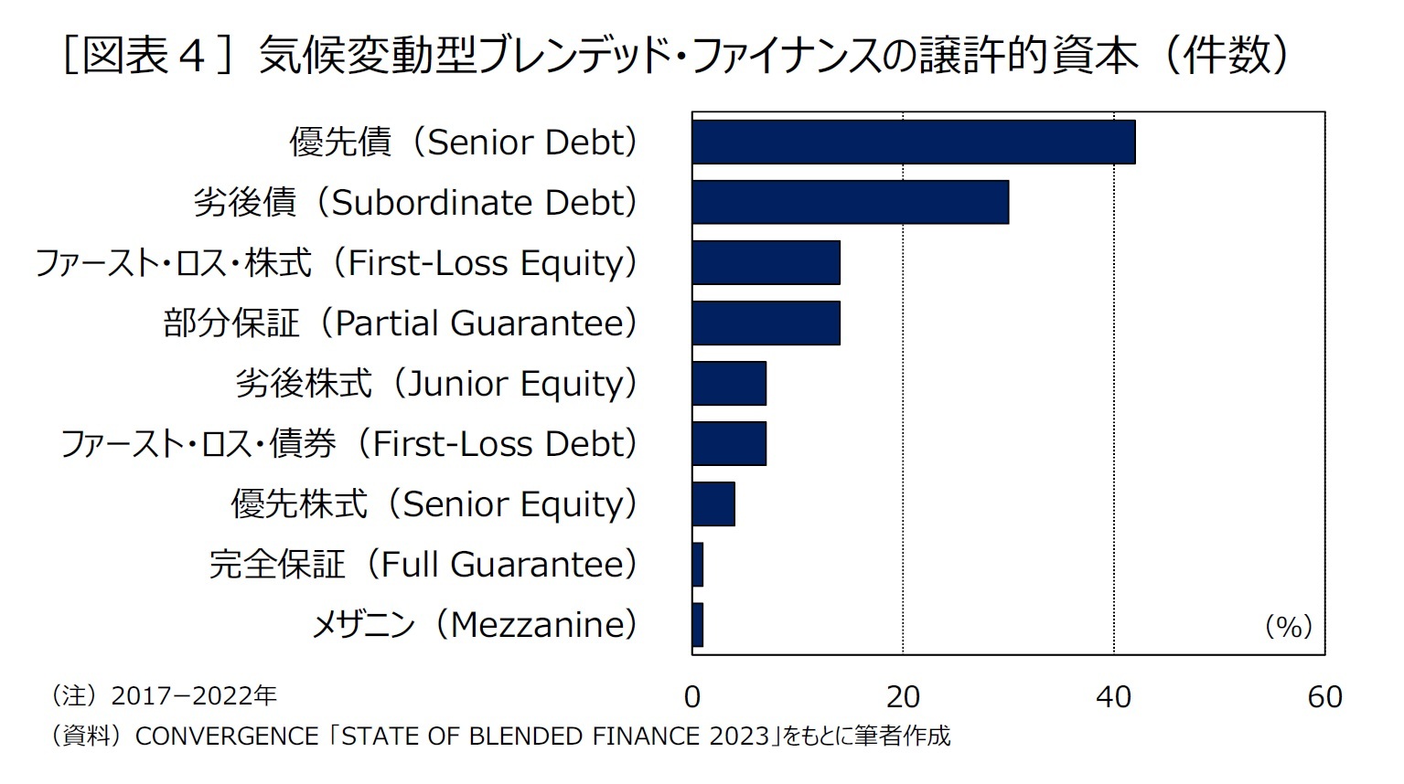 ［図表４］気候変動型ブレンデッド・ファイナンスの譲許的資本（件数）