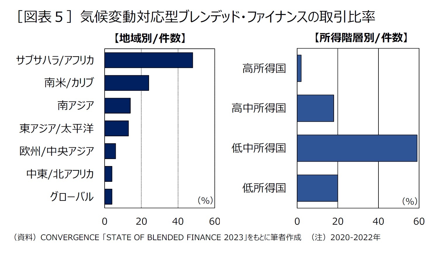 ［図表５］気候変動対応型ブレンデッド・ファイナンスの取引比率