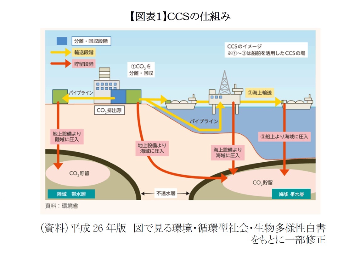 【図表1】CCSの仕組み
