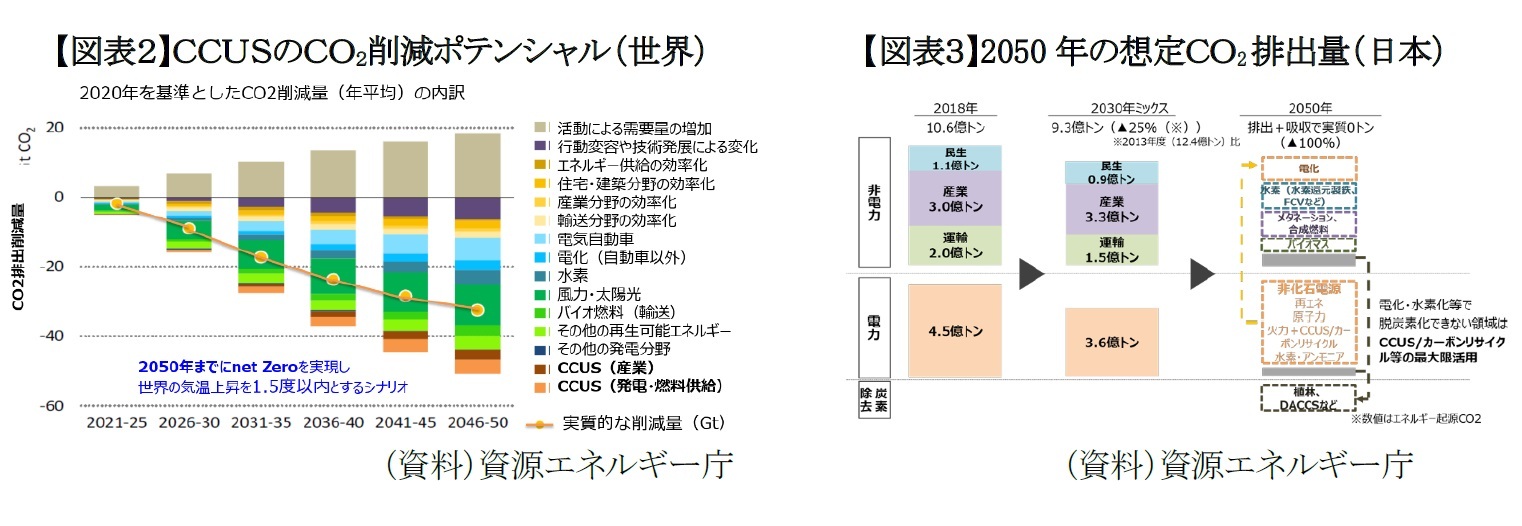 【図表２】ＣＣＵＳのＣＯ２削減ポテンシャル（世界）/【図表３】2050 年の想定ＣＯ2排出量（日本）