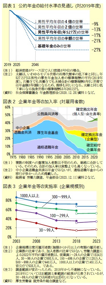 図表１ 公的年金の給付水準の見通し (対2019年度)/図表２ 企業年金等の加入率 (対雇用者数)/図表３ 企業年金等の実施率 (企業規模別)