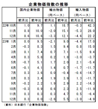 企業物価指数の推移