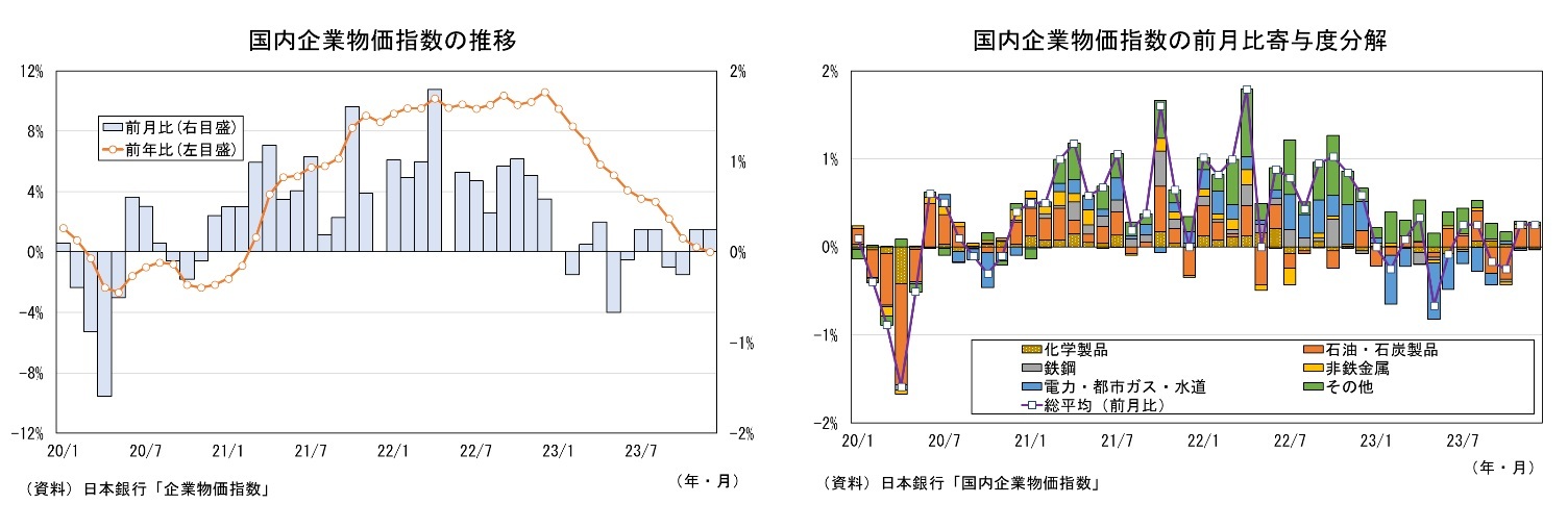 国内企業物価指数の推移/国内企業物価指数の前月比寄与度分解