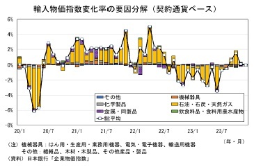 輸入物価指数変化率の要因分解(契約通貨ベース)