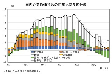 国内企業物価指数の前年比寄与度分解