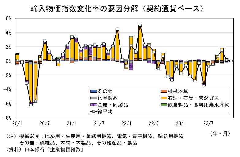 日本】企業物価指数は前年同月比4.2％上昇、1年7ヶ月ぶりの水準