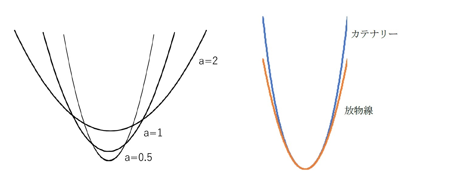 カテナリー曲線