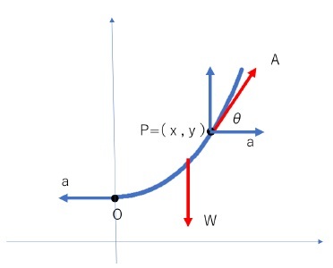 カテナリー曲線の性質
