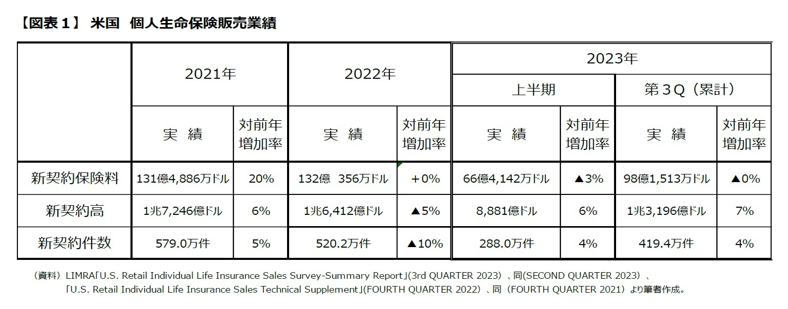 【図表１】　米国　個人生命保険販売業績