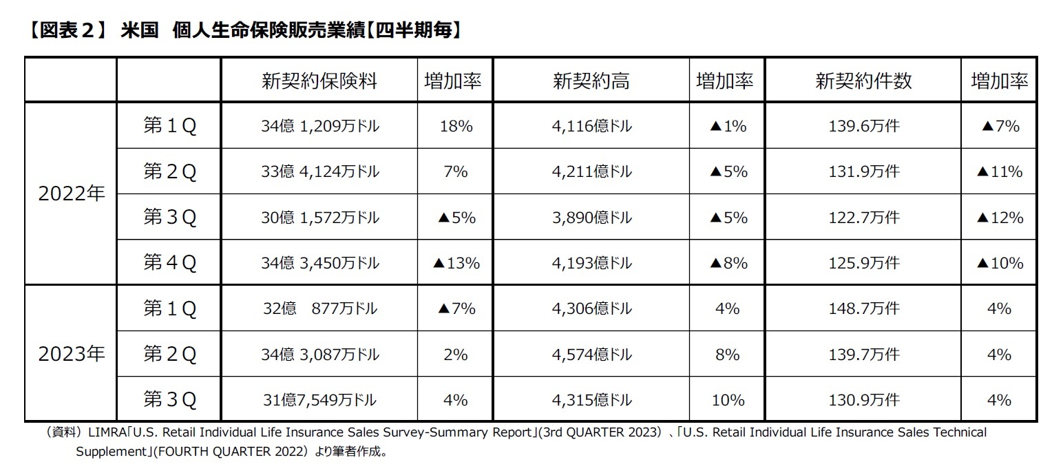 【図表２】　米国　個人生命保険販売業績【四半期毎】　