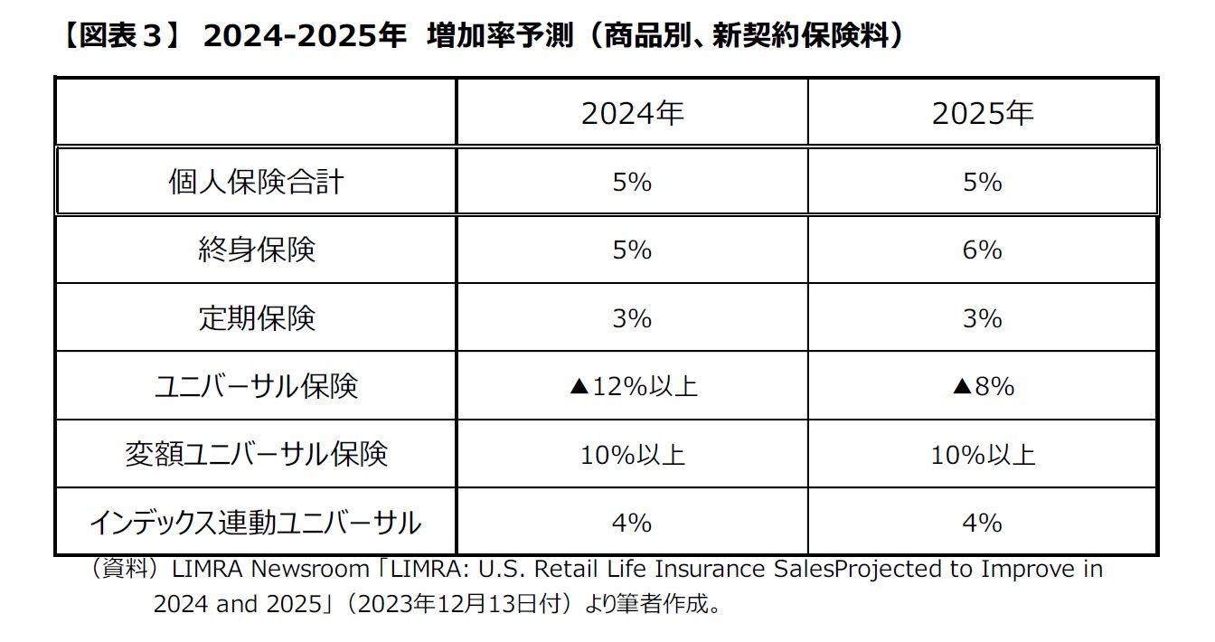 【図表３】　2024-2025年　増加率予測（商品別、新契約保険料）