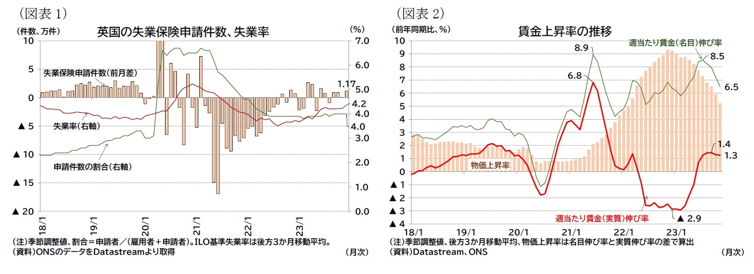 （図表1）英国の失業保険申請件数、失業率/（図表2）賃金上昇率の推移