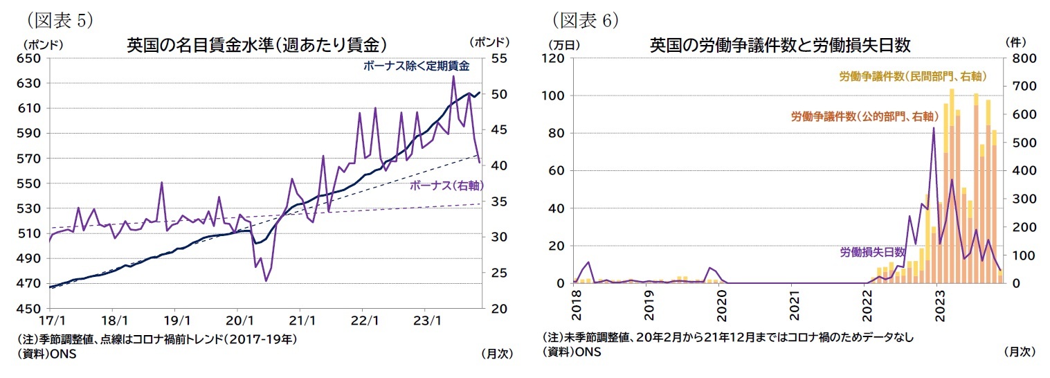 （図表5）英国の名目賃金水準（週あたり賃金）/（図表6）英国の労働争議件数と労働損失日数