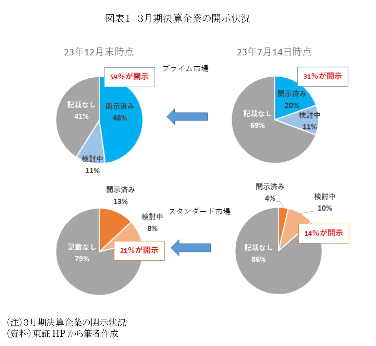 図表１　３月期決算企業の開示状況