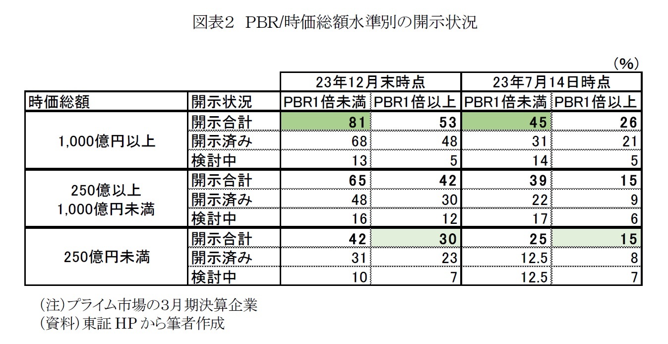 図表２　ＰＢＲ/時価総額水準別の開示状況