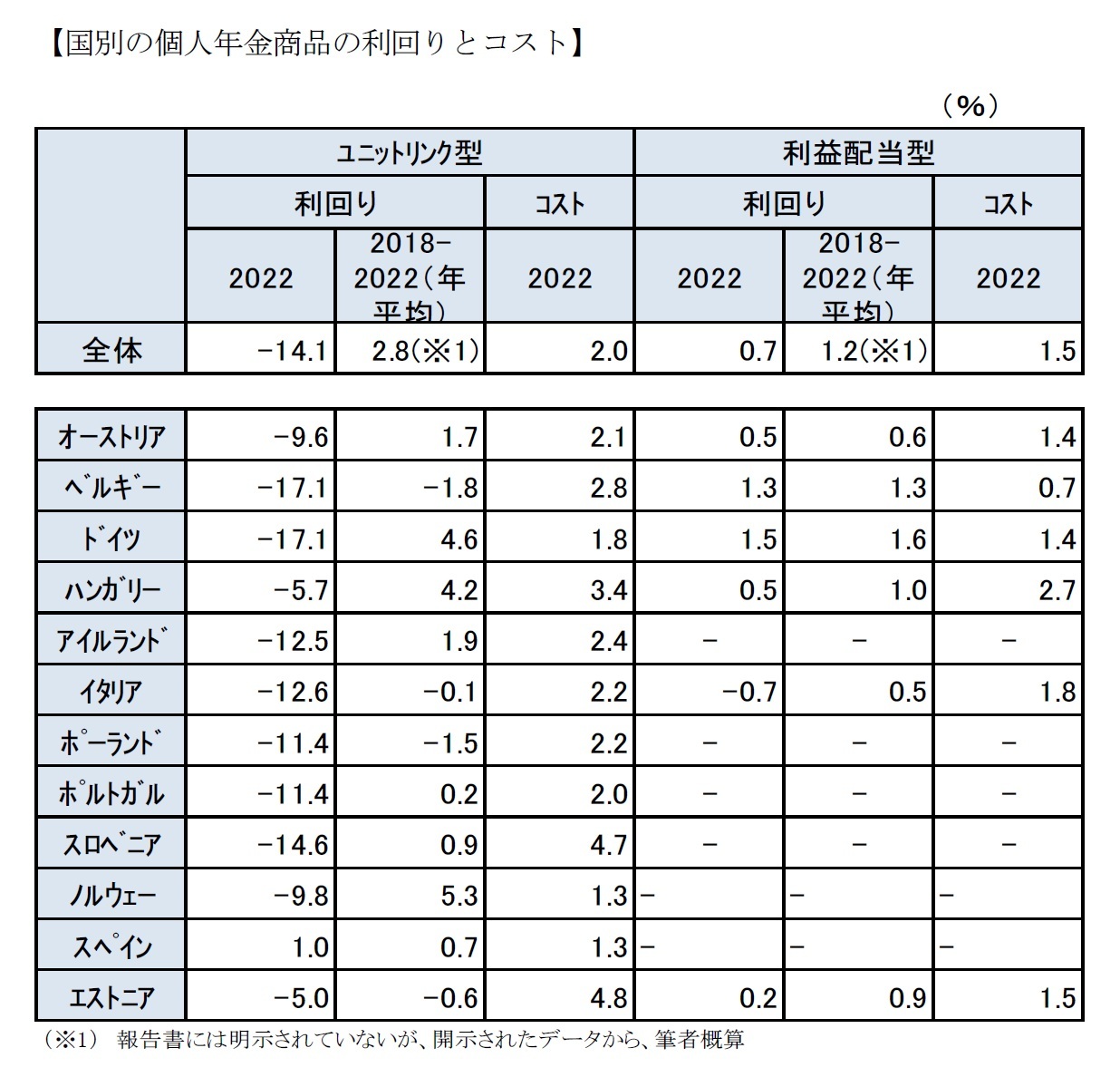 【国別の個人年金商品の利回りとコスト】