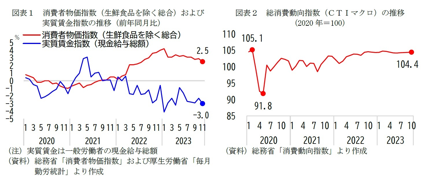 図表１　消費者物価指数（生鮮食品を除く総合）および実質賃金指数の推移（前年同月比）/図表２　総消費動向指数（ＣＴＩマクロ）の推移（2020年＝100）