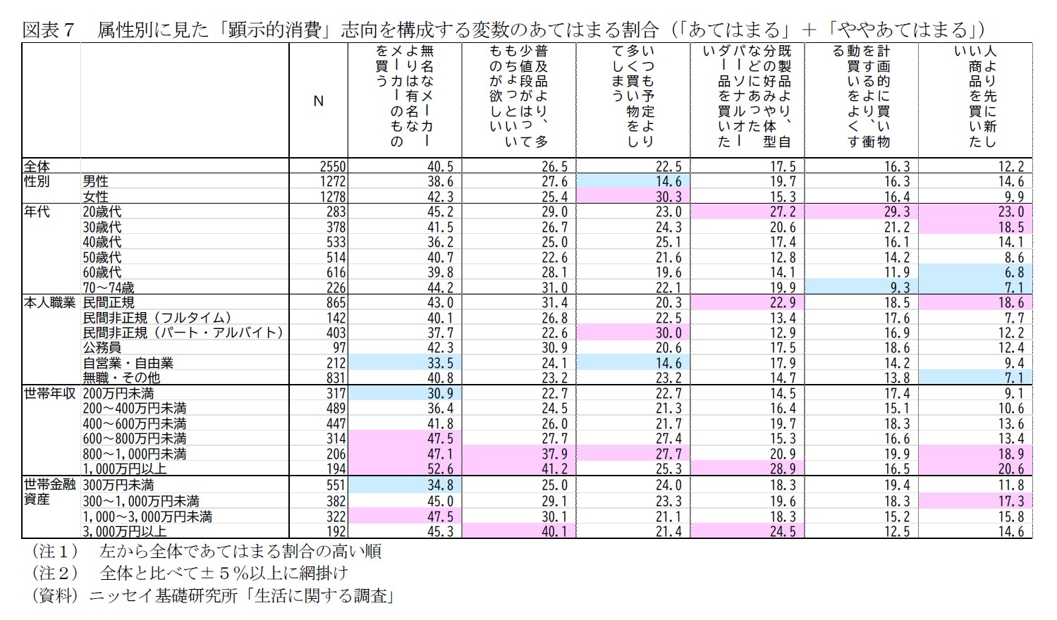図表７　属性別に見た「顕示的消費」志向を構成する変数のあてはまる割合（「あてはまる」＋「ややあてはまる」）