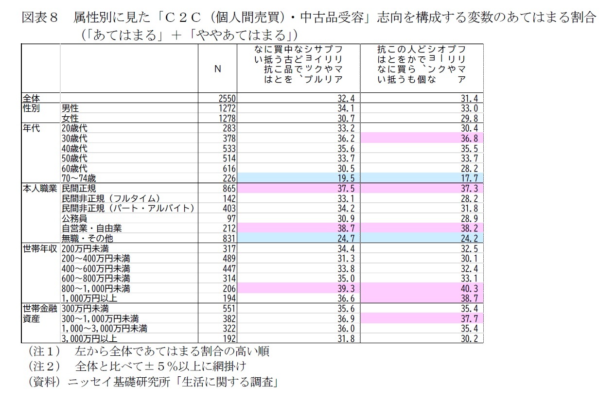 図表８　属性別に見た「Ｃ２Ｃ（個人間売買）・中古品受容」志向を構成する変数のあてはまる割合