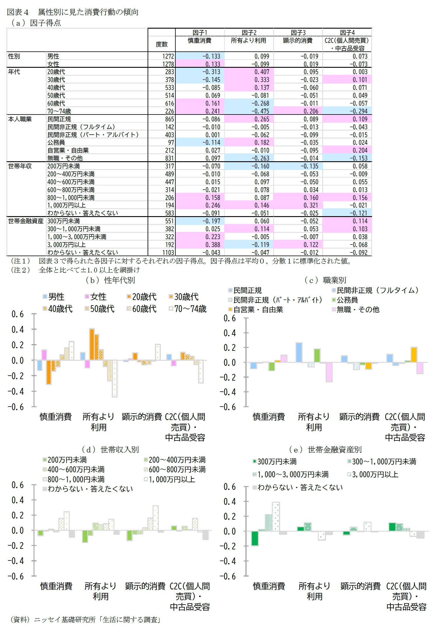 図表４　属性別に見た消費行動の傾向
