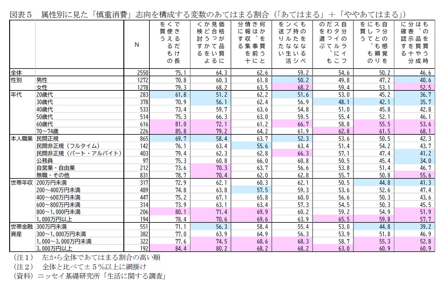 図表５　属性別に見た「慎重消費」志向を構成する変数のあてはまる割合（「あてはまる」＋「ややあてはまる」）