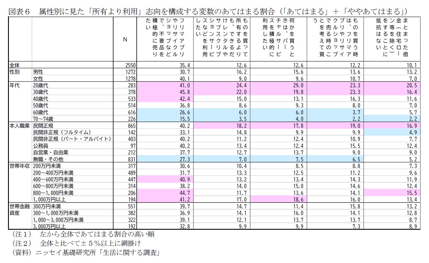 図表６　属性別に見た「所有より利用」志向を構成する変数のあてはまる割合（「あてはまる」＋「ややあてはまる」）