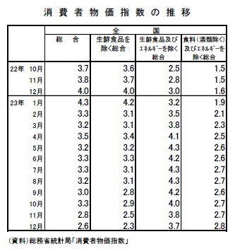 消費者物価指数の推移