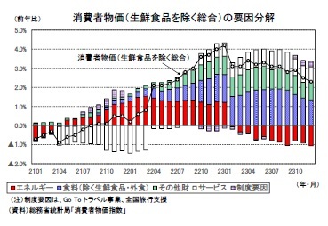 消費者物価（生鮮食品を除く総合）の要因分解