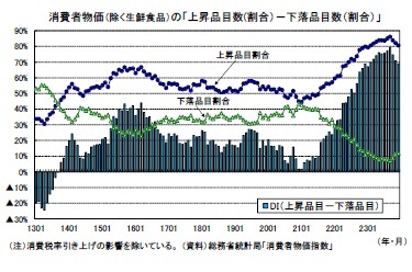 消費者物価(除く生鮮食品)の「上昇品目数(割合)-下落品目数(割合)」