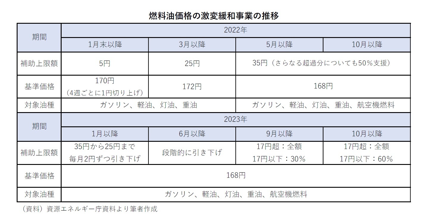 燃料油価格の激変緩和事業の推移