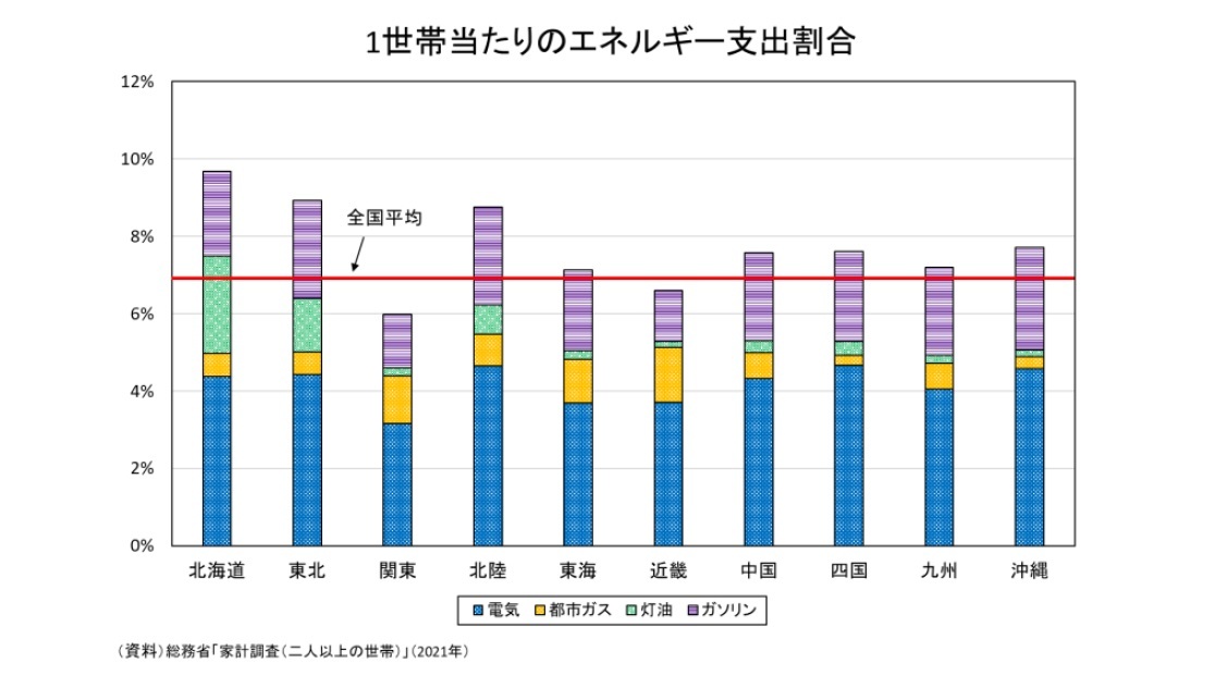 １世帯当たりのエネルギー支出割合