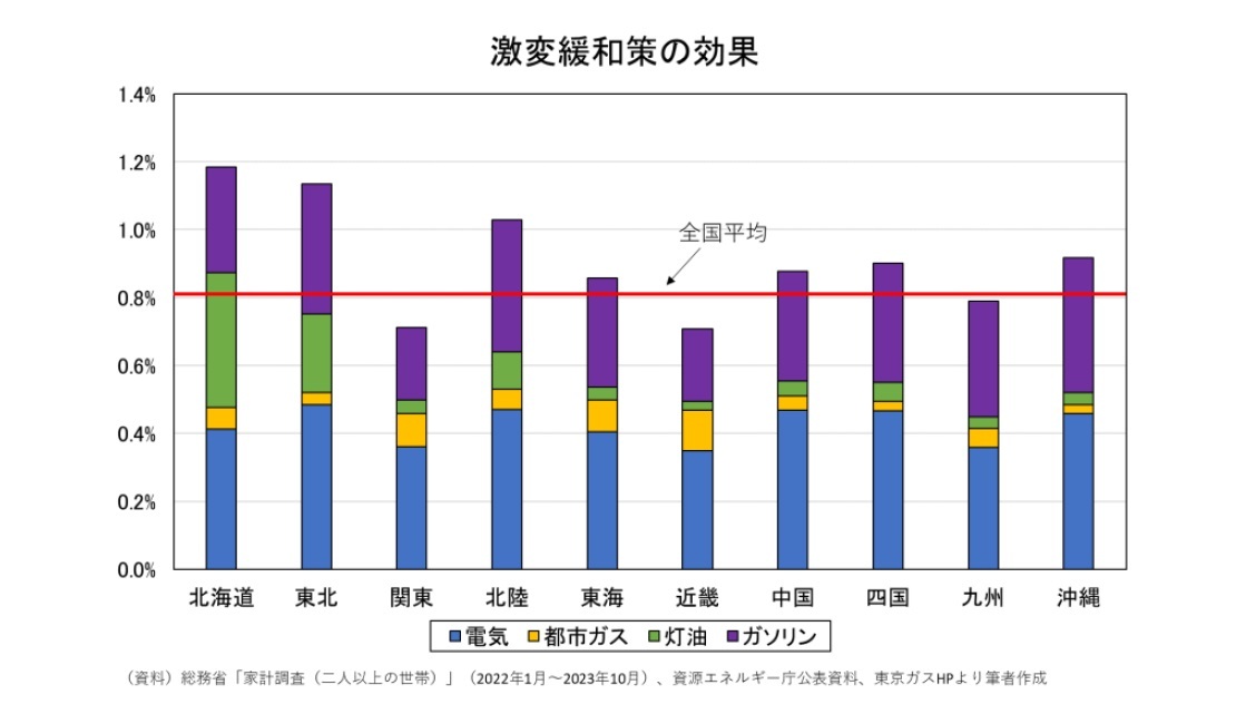 激変緩和策の効果