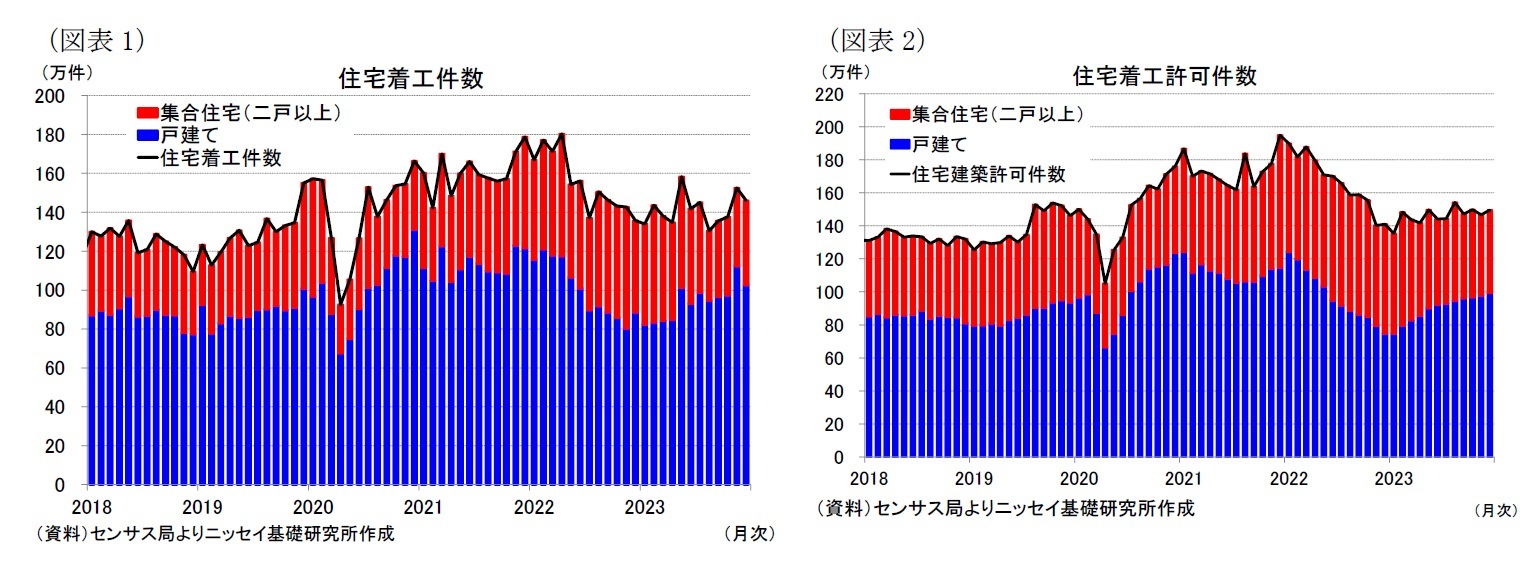 （図表1）住宅着工件数/（図表2）住宅着工許可件数