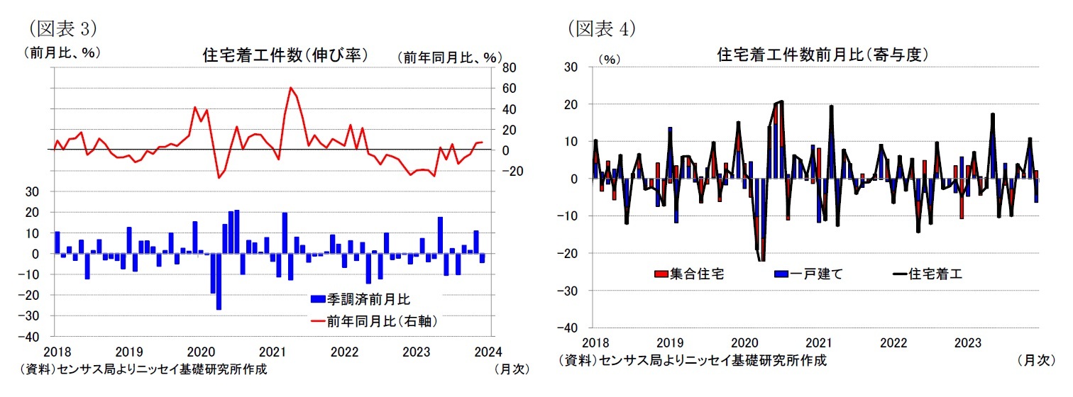 （図表3）住宅着工件数（伸び率）/（図表4）住宅着工件数前月比（寄与度）