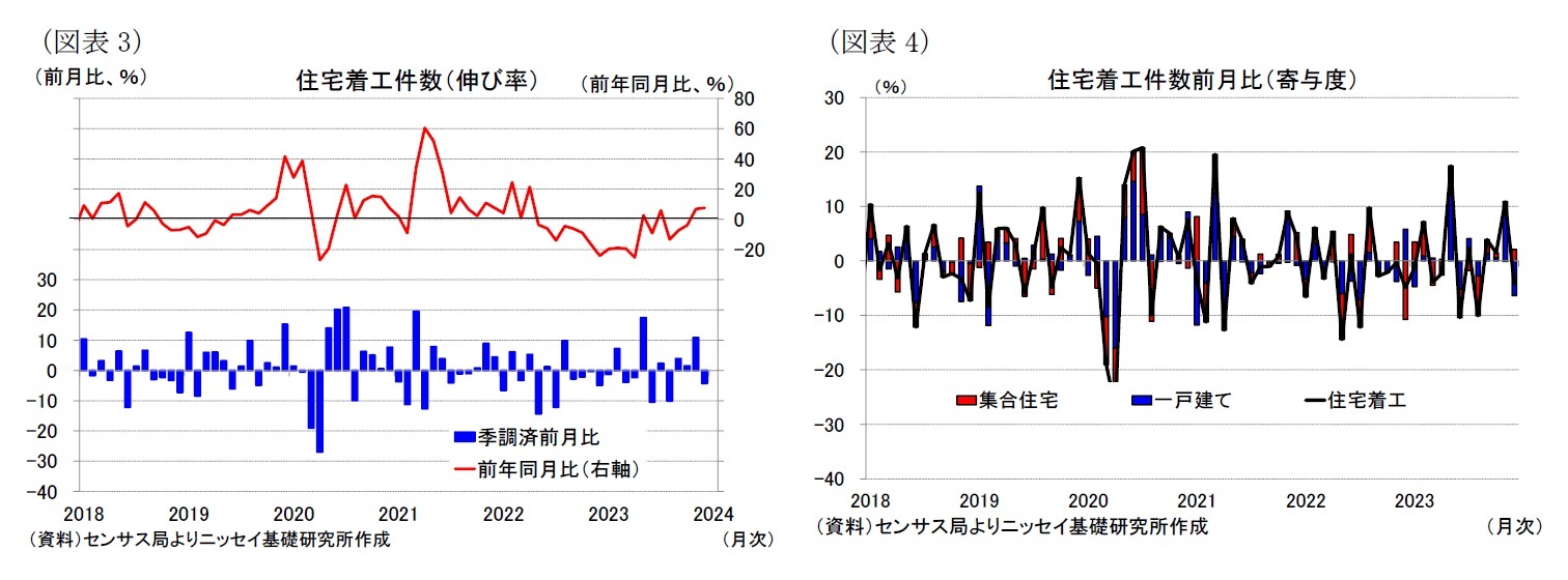 （図表3）住宅着工件数（伸び率）/（図表4）住宅着工件数前月比（寄与度）