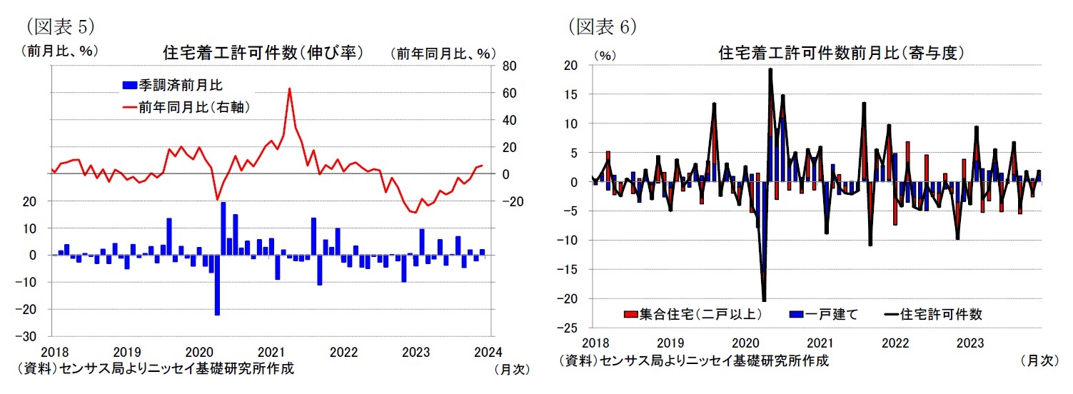 （図表5）住宅着工許可件数（伸び率）/（図表6）住宅着工許可件数前月比（寄与度）