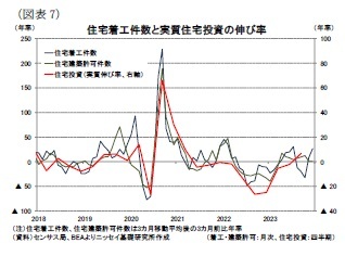 （図表7）住宅着工件数と実質住宅投資の伸び率