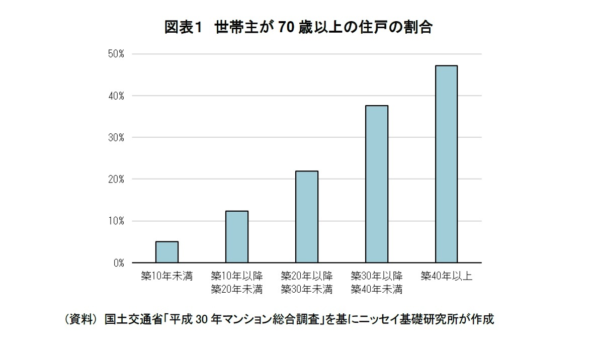 図表１　世帯主が70歳以上の住戸の割合