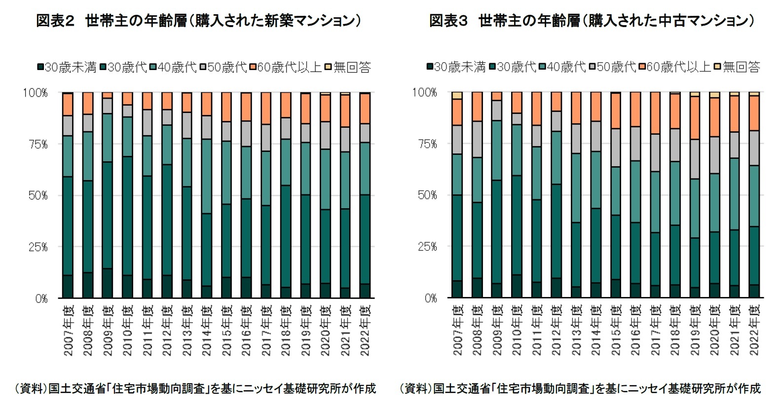 図表２　世帯主の年齢層（購入された新築マンション）/図表３　世帯主の年齢層（購入された中古マンション）