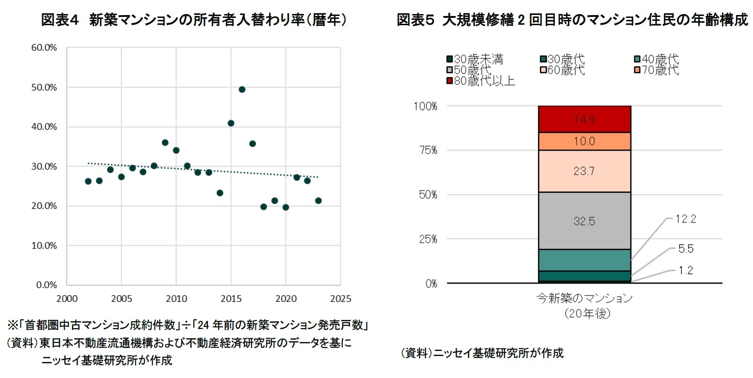 図表４　新築マンションの所有者入替わり率（暦年）/図表５ 大規模修繕2回目時のマンション住民の年齢構成