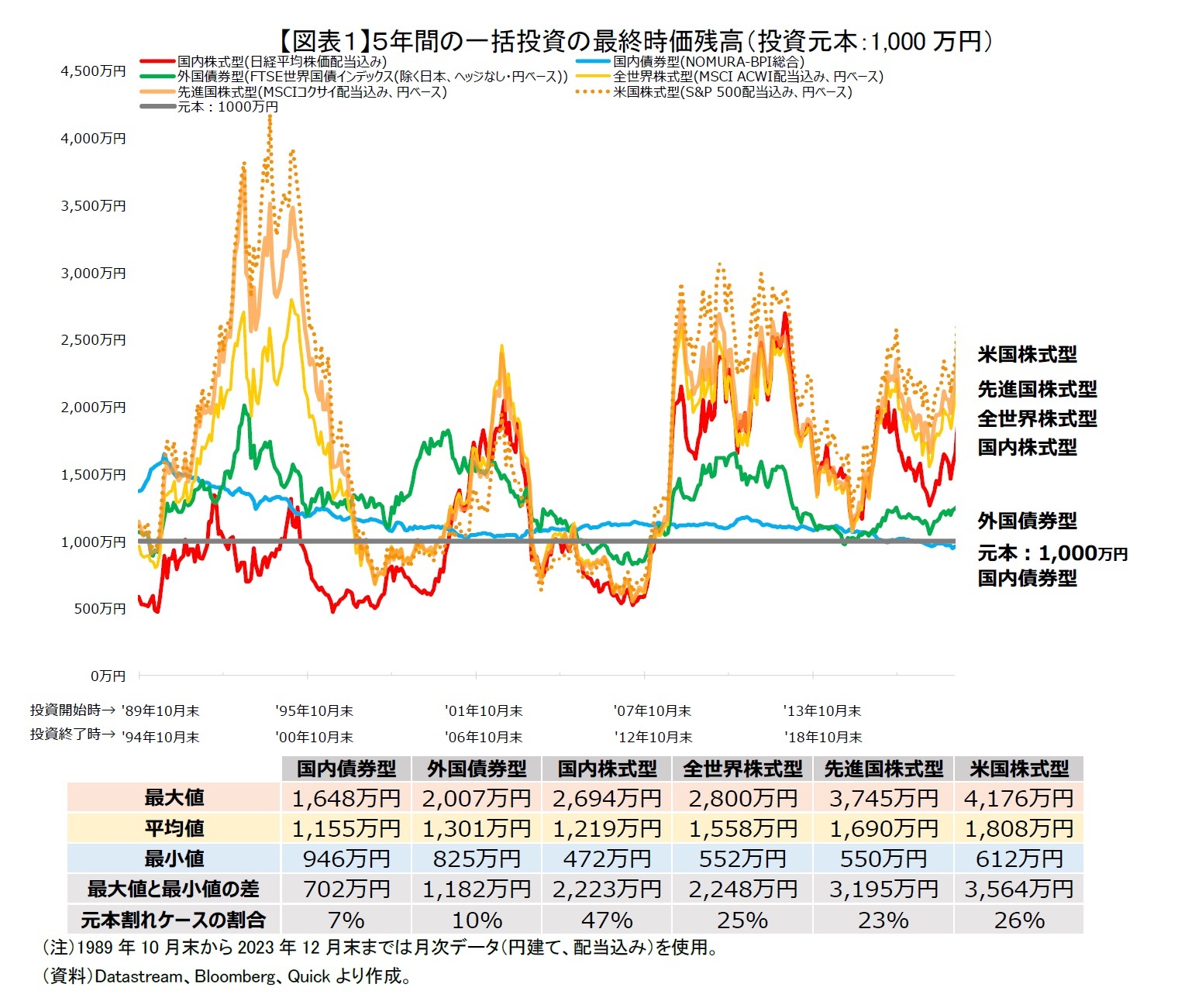 【図表１】５年間の一括投資の最終時価残高（投資元本：1,000万円）