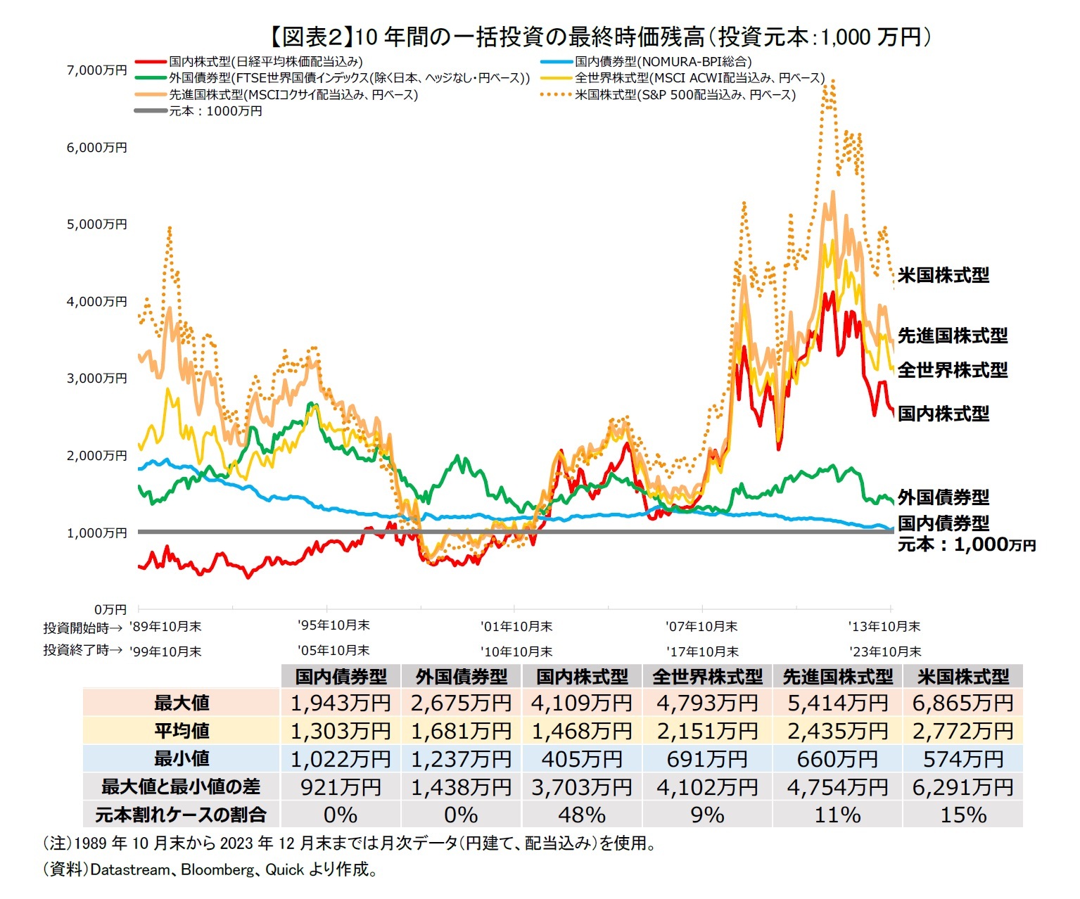【図表２】10年間の一括投資の最終時価残高（投資元本：1,000万円）