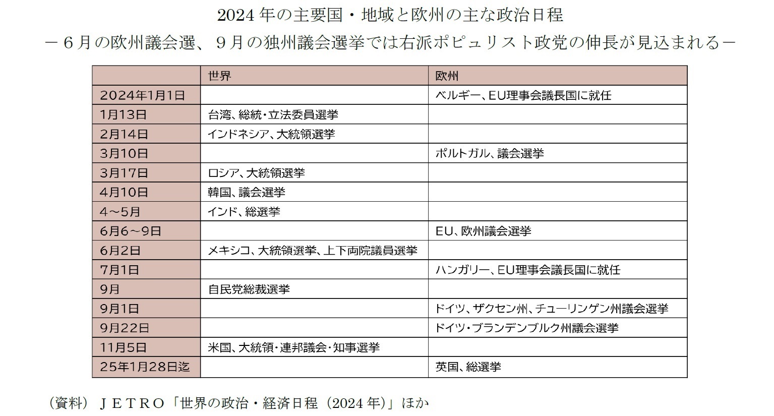 2024年の主要国・地域と欧州の主な政治日程-6月の欧州議会選、9月の独州議会選挙では右派ポピュリスト政党の伸長が見込まれる-