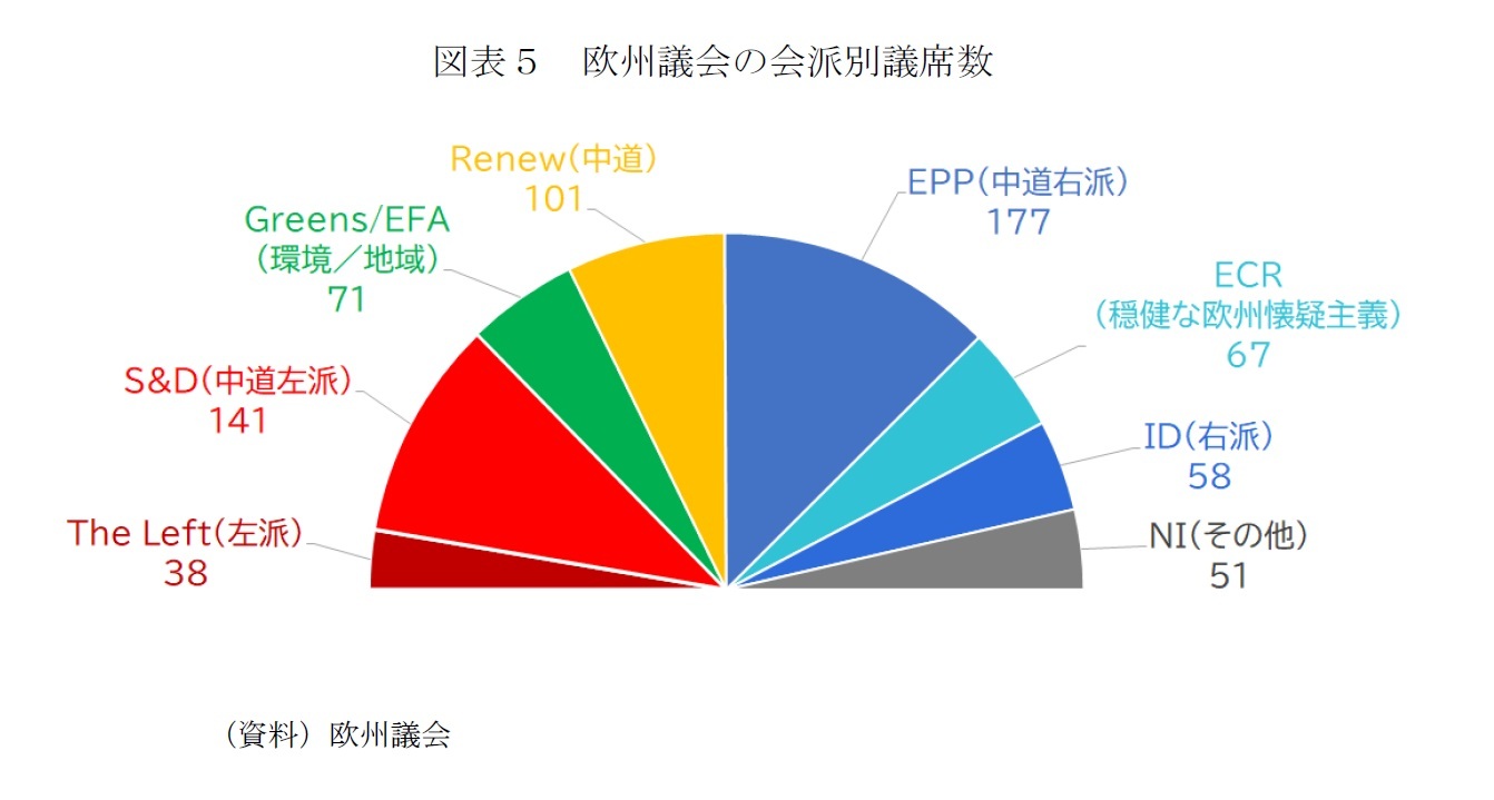 図表5 欧州議会の会派別議席数